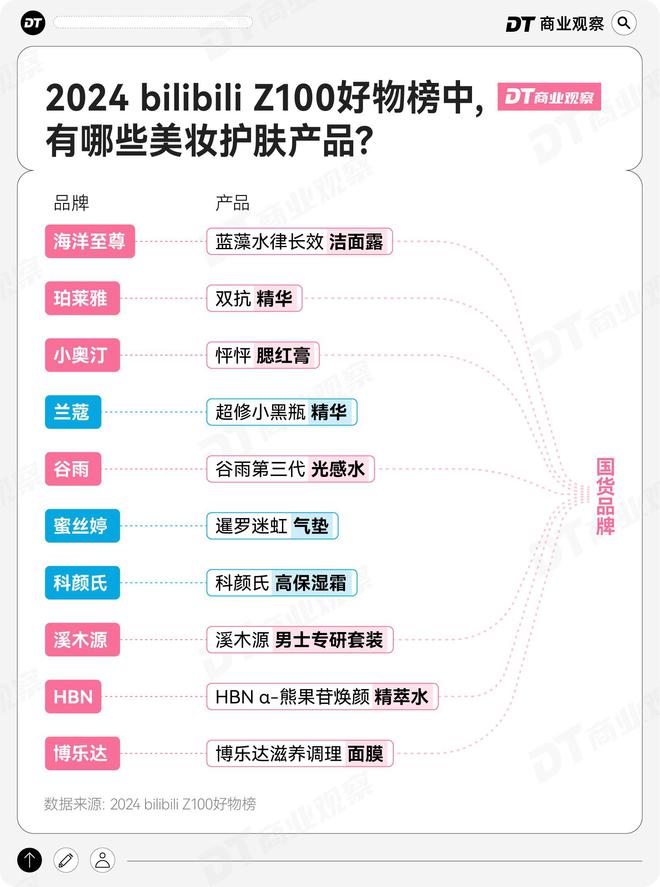 年轻人去B站找“优替”ky开元棋牌拒绝平替的(图3)